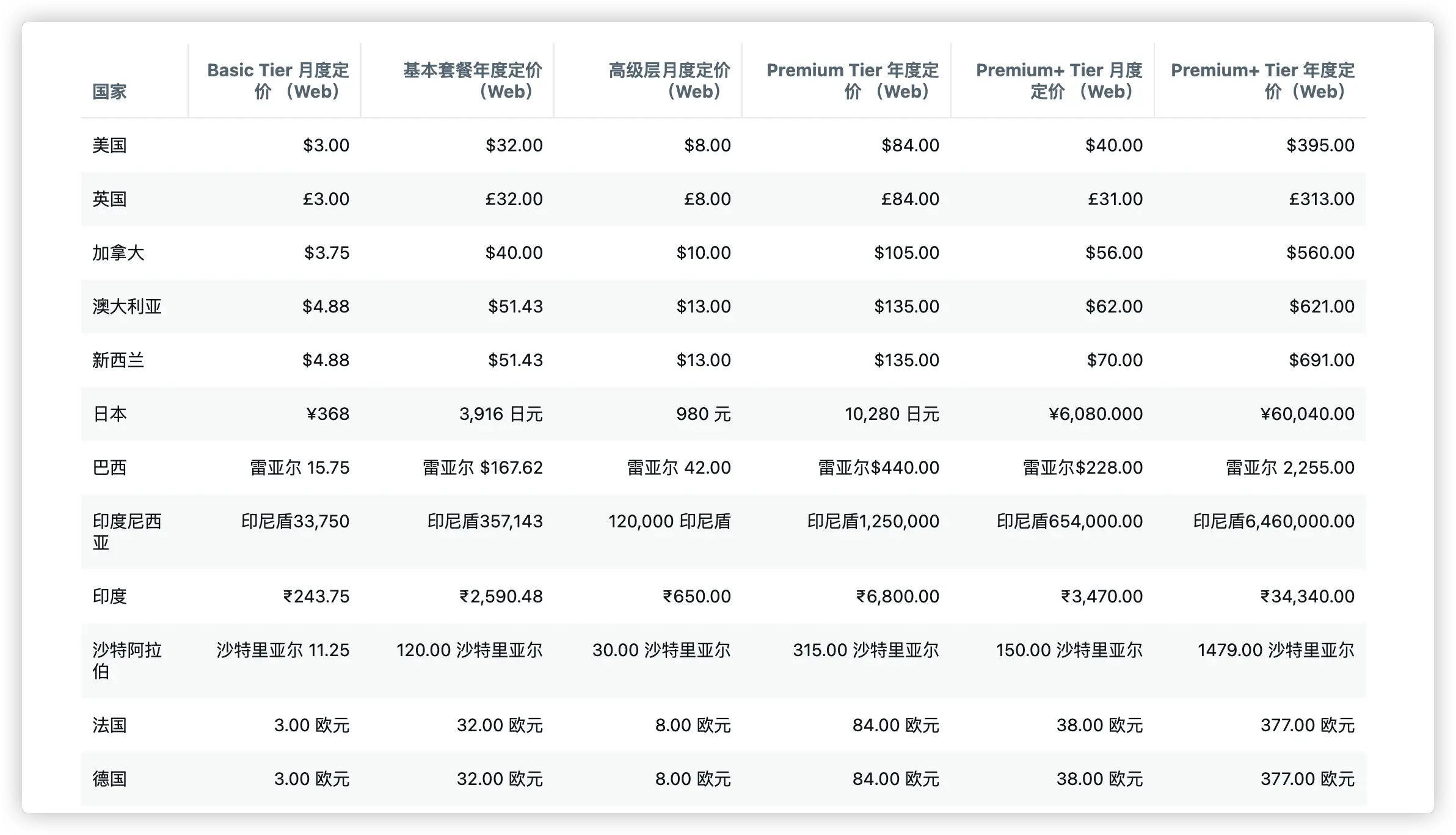不同国家/地区 X 会员价格