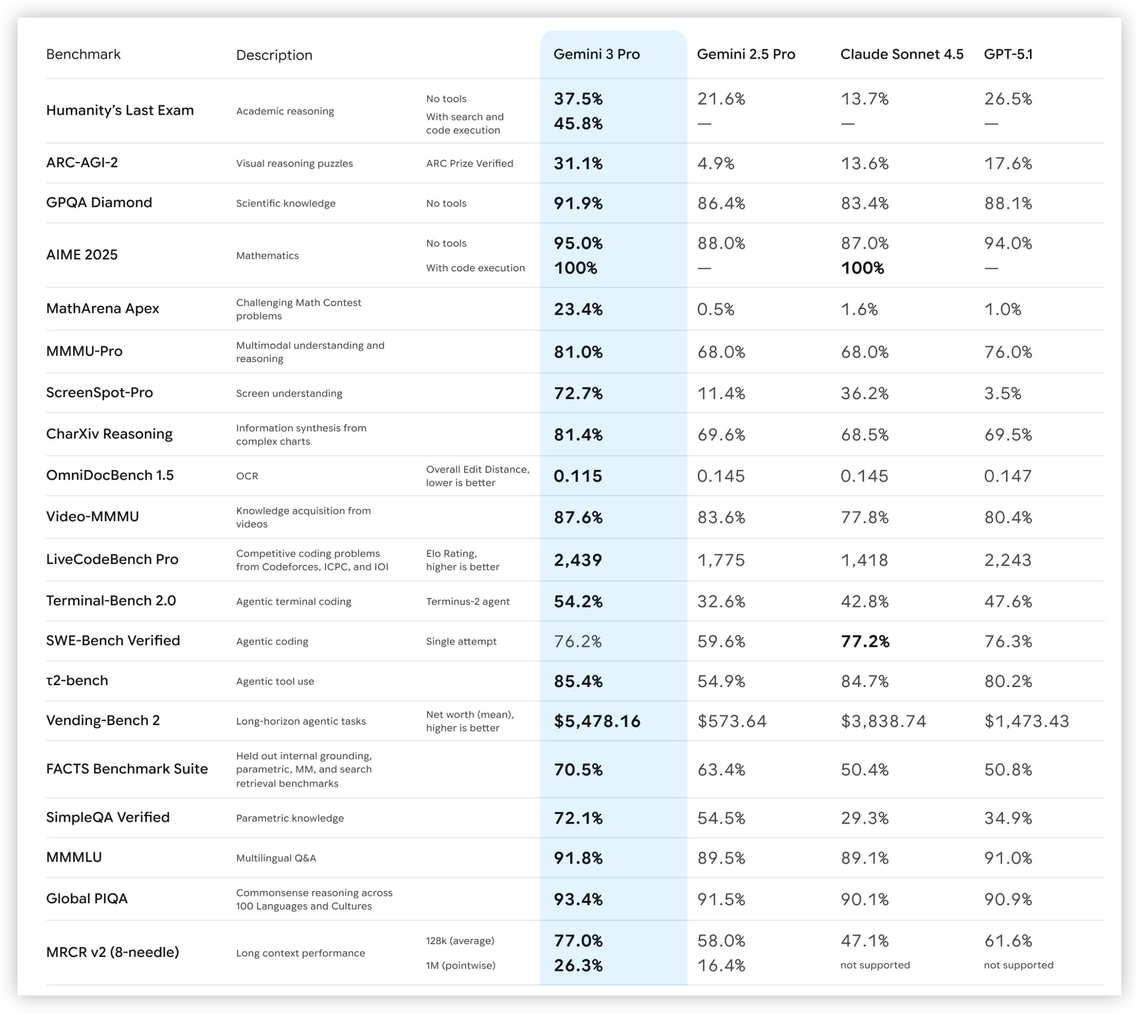 Gemini 3 Pro 测试对比图