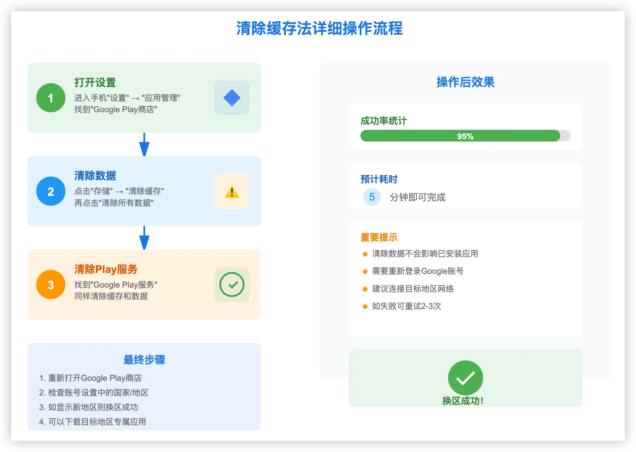 Google Play 清除缓存步骤示例,2025 最新界面